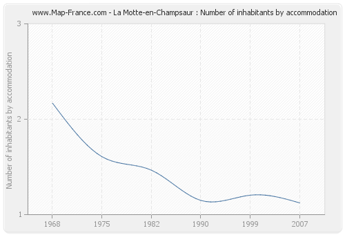 La Motte-en-Champsaur : Number of inhabitants by accommodation